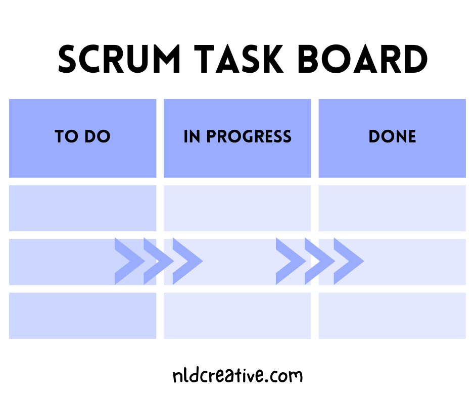 A graphic of a SCRUM task board. There are 3 columns: to do, in progress, and done. There are arrows going from left to right to show how tasks should move across the board. 
